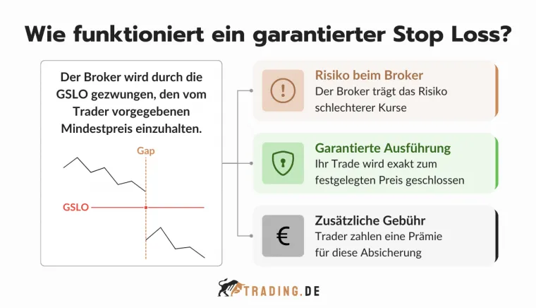 Funktionsweise eines garantierten Stop Loss GSLO
