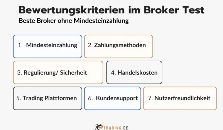 Bewertungskriterien Broker Test ohne Mindesteinzahlung