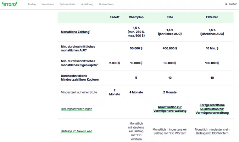 eToro Bedingungen für Pro Trader