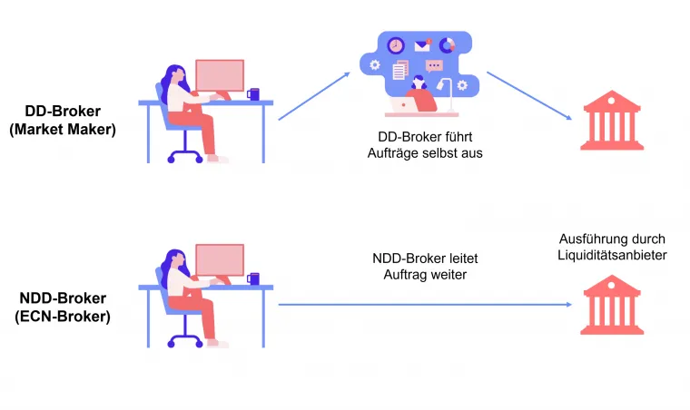 NDD Broker vs. DD Broker im Vergleich