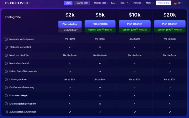 Beispiel für Gebühren von Funded Accounts bei Funded Next