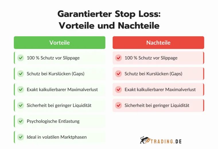 Garantierter Stop Loss Vorteile und Nachteile