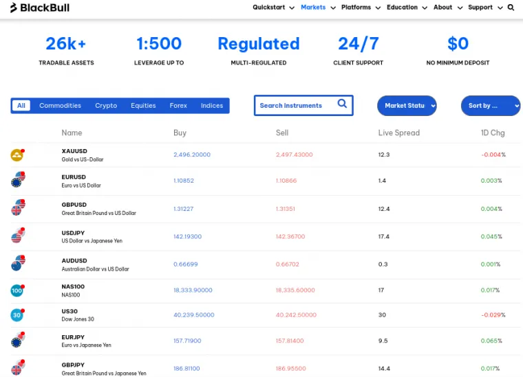 Übersicht zu den Märkten bei BlackBull Markets