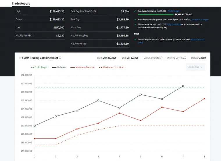 Funded Account Challenge geschafft