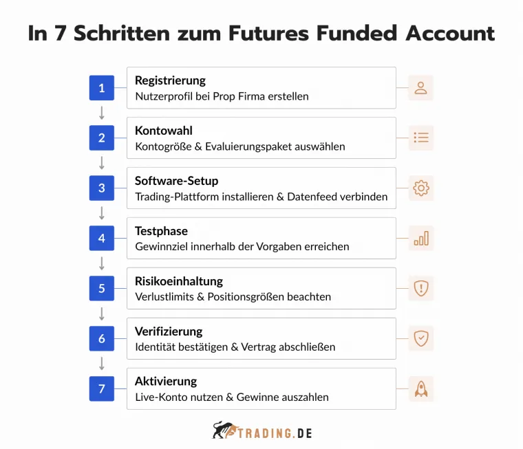 In 7 Schritten zum Futures Funded Account bei Futures Prop Firmen