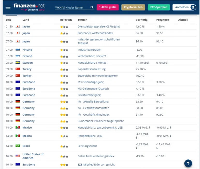 finanzen.net wirtschaftskalender