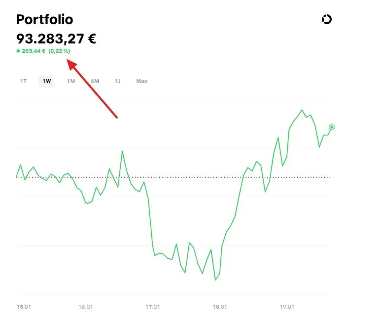 Trading-Performance prozentual