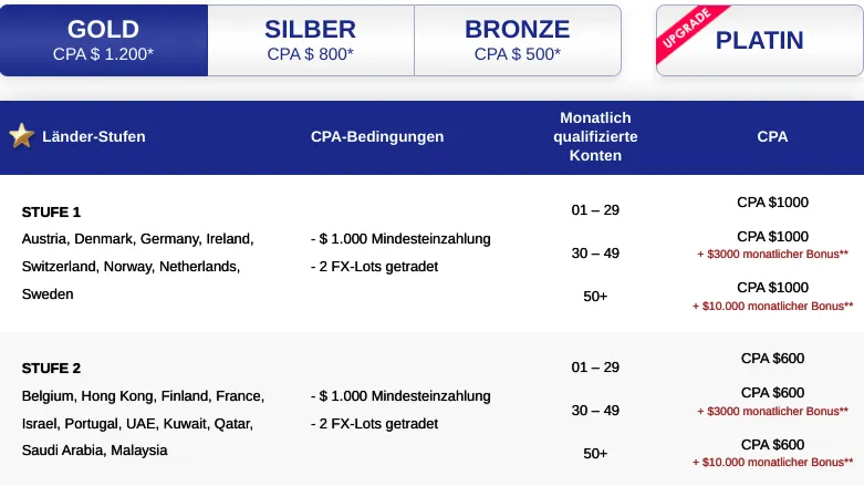Aktuelle Raten im Affiliate Programm von Moneta Markets
