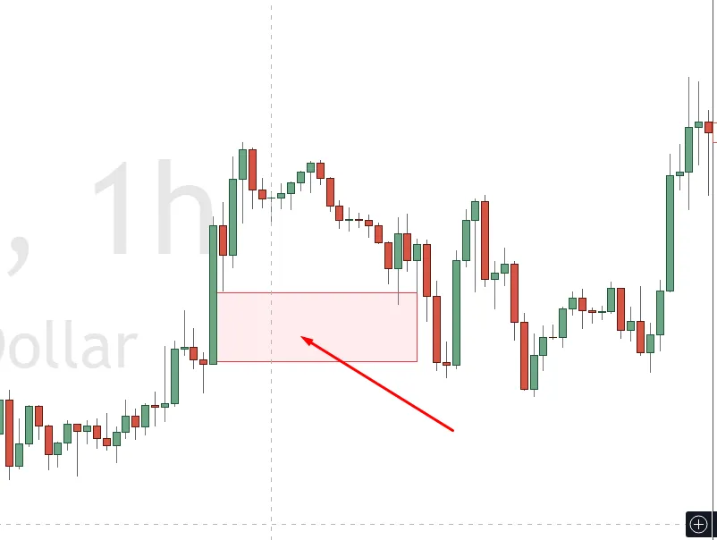 Fair Value Gap von SMC