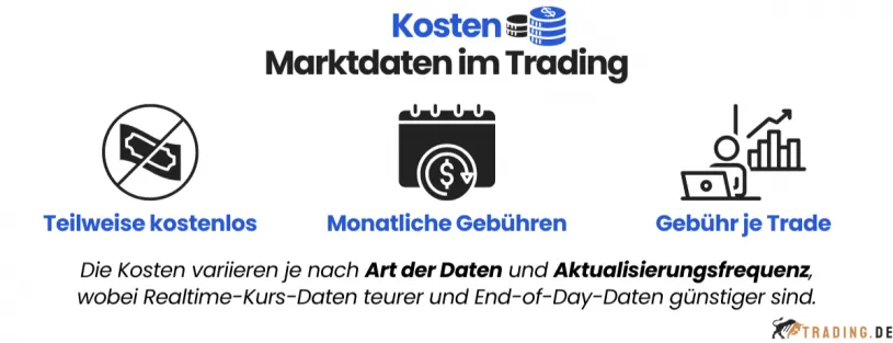 Infografik zu den Kosten von Marktdaten im Trading: teilweise kostenlos, monatliche Gebühren und Gebühren je Trade, mit Preisvariationen für Realtime- und End-of-Day-Daten.