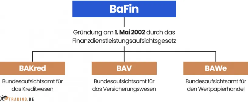 BaFin Geschichte und Gründung
