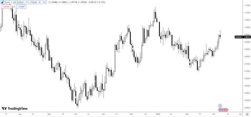 Zinsdifferenz Währung EURUSD