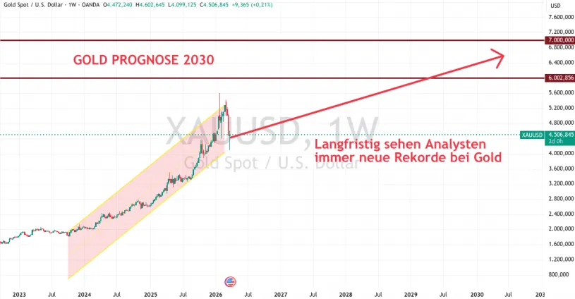 Preisprognose 2030 für Gold