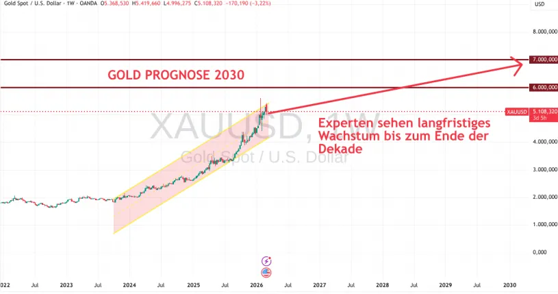 Goldprognose bis 2030