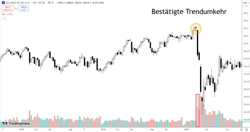 Bestätigte Trendumkehr der Hanging Man Kerze