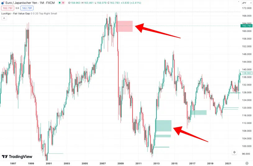 Überverkaufte und Überkaufte Fair Value Gaps FVG als Beispiel