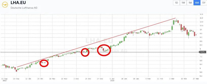 Einstiegssignale für technische Investoren in den kurzen Rücksetzern des Aufwärtstrends