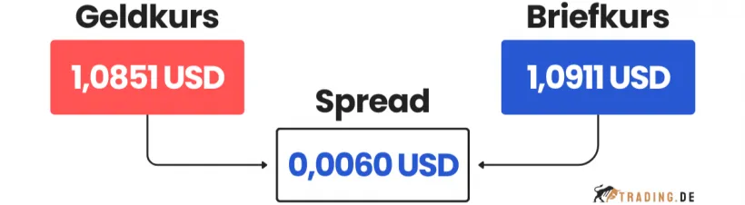 Geldkurs Spread Beispiel