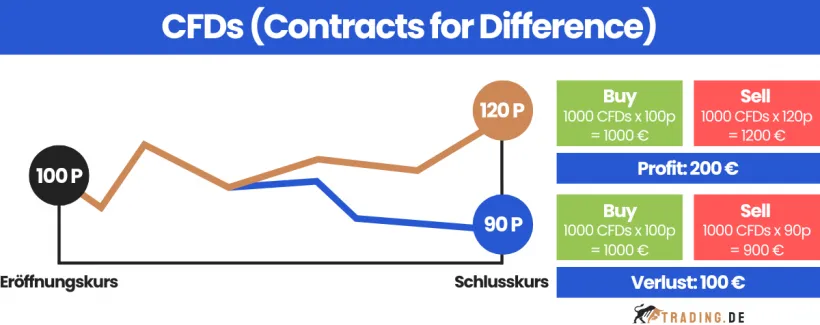 CFDs (Contracts for Difference)