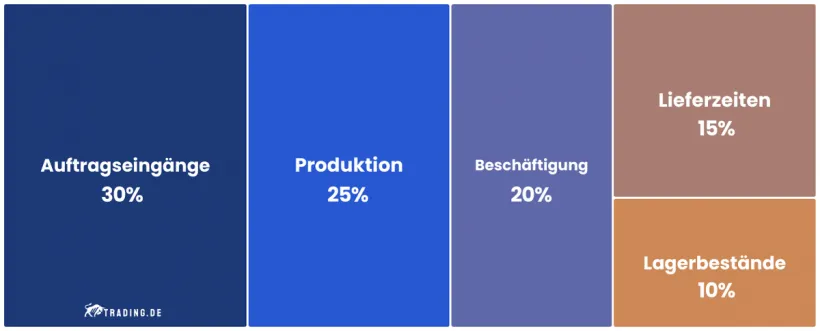 ISM-Index Ermittlung