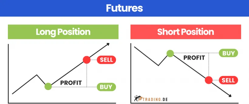 Futures Long und Short Position