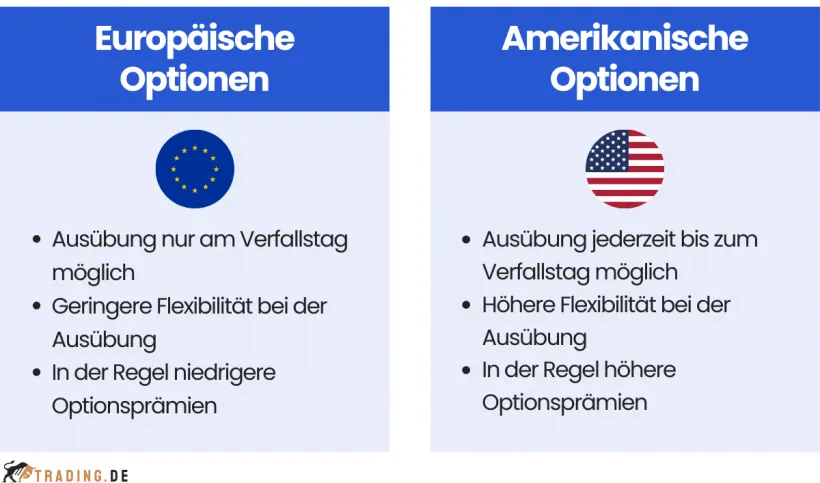 Europäische und amerikanische Optionen