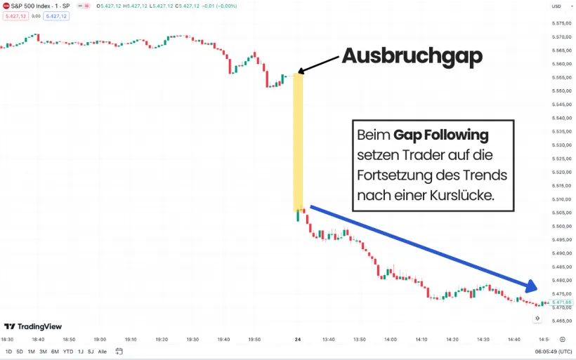 Gap Following Ausbruchgap
