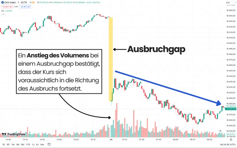 Volumenbestätigung Ausbruchgap