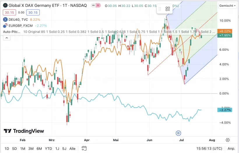 technische Analyse