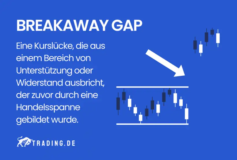 Breakaway Gap Definition und Erklärung