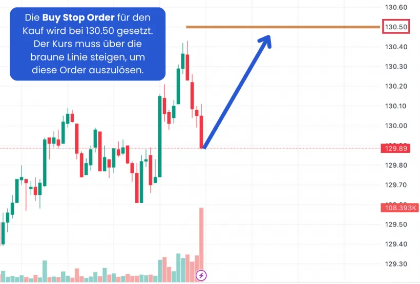 Buy Stop Order