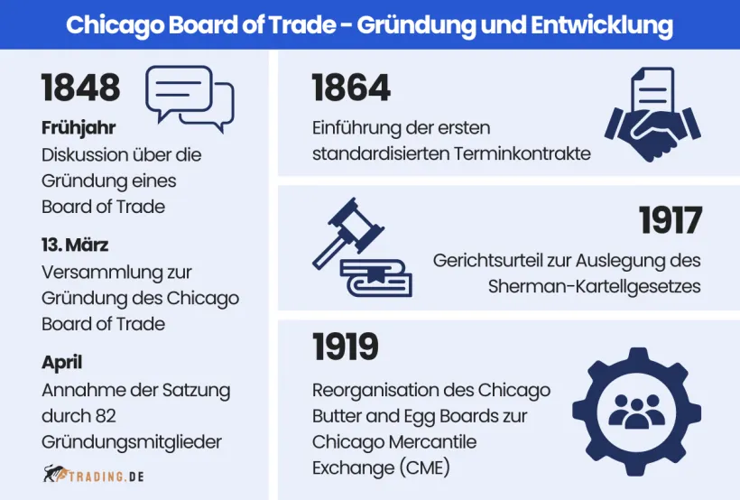 Chicago Board of Trade - Gründung und Entwicklung