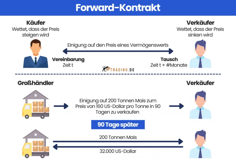 Forward-Kontrakt Erklärung und Beispiel