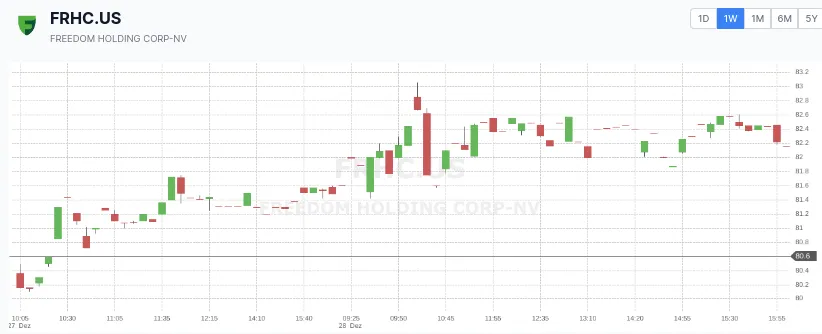 Candlestick Chart beim Broker Freedom24