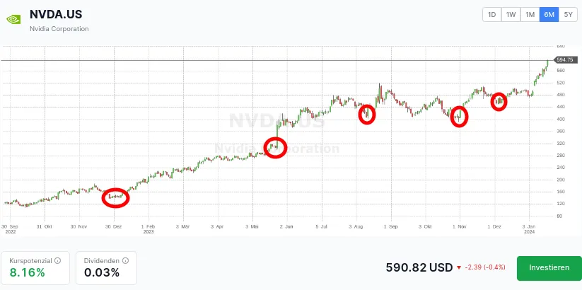Einstiegspunkte für Trades bei NVIDIA Aktie 