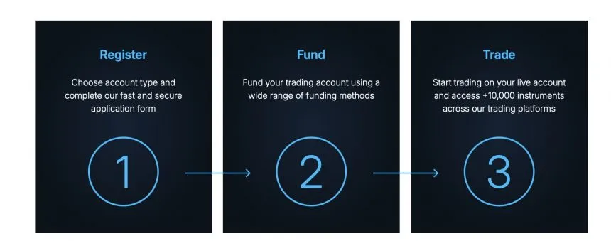 Kontoeröffnung in drei Schritten bei FPM Trading