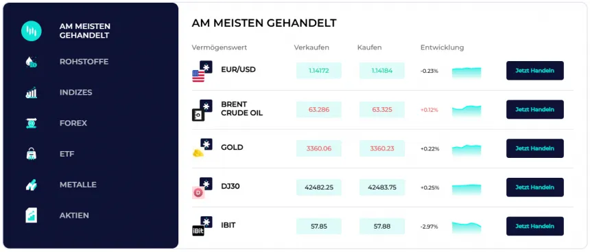 Meist gehandelte Instrumente bei Startrader im Überblick