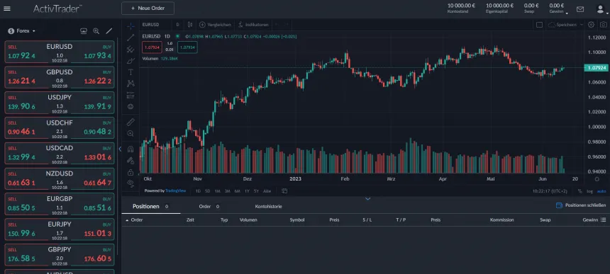 ActiveTrades Handelsplattform ActivTrader