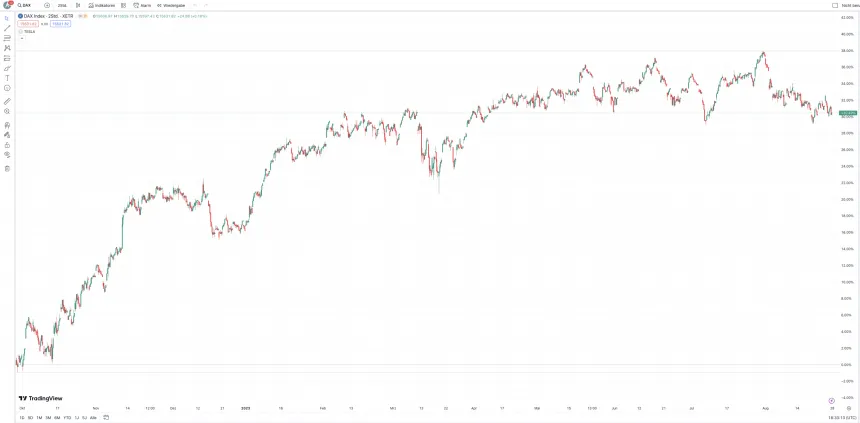 Die TradingView Handelsplattform