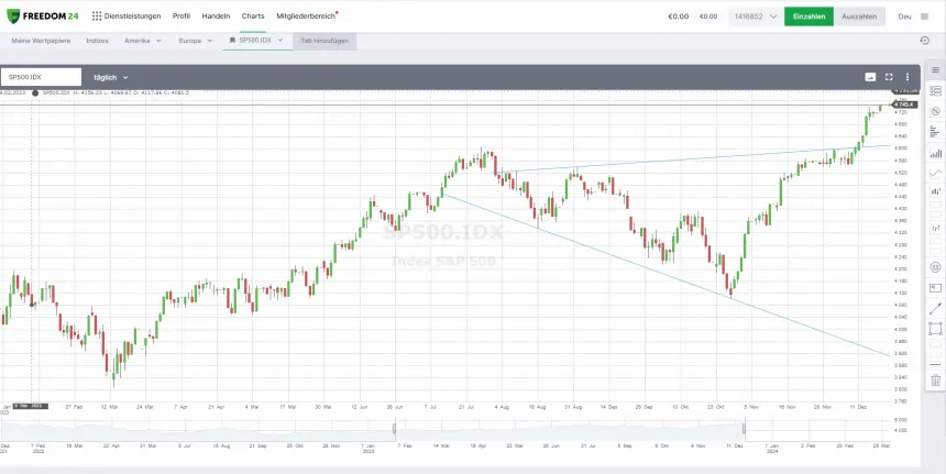 Freedom24 Trading Plattform