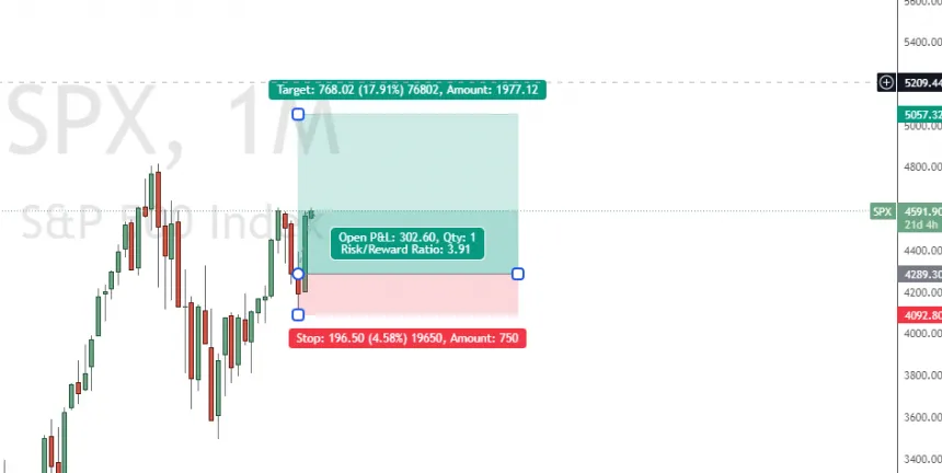 Risk Reward Tool bei TradingView