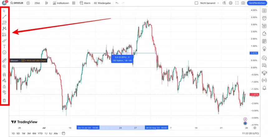 Messen Tool und zusätzliche Funktionen bei TradingView