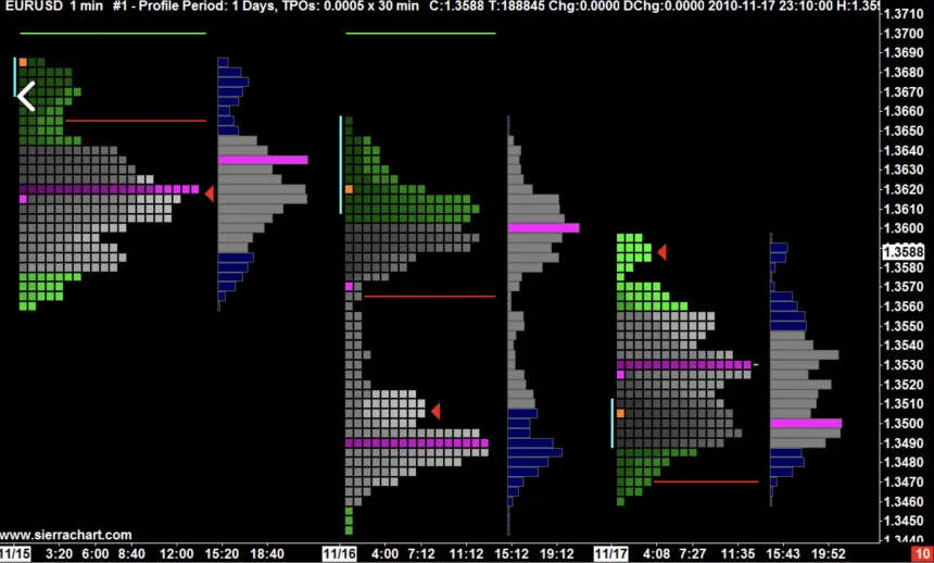 Die Sierra Chart Software