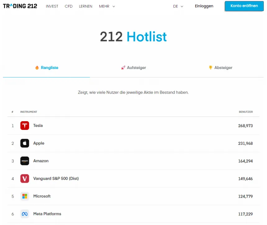 Trading 212 Hot List