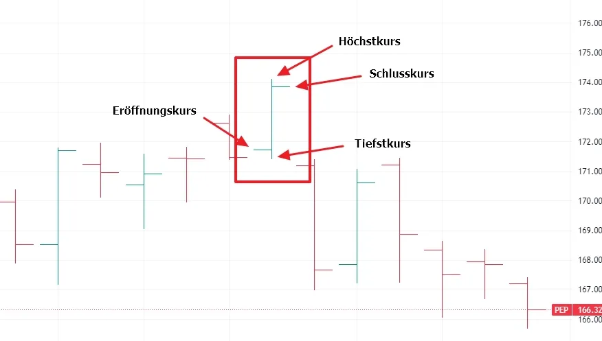 Balkenchart Erklärung
