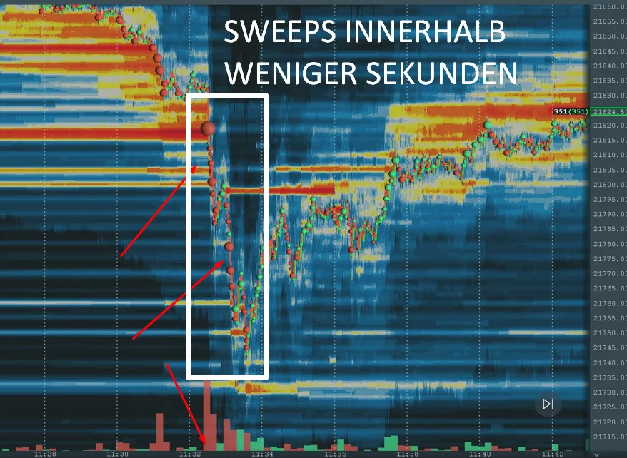 Liquidity Sweep von wenigen Sekunden Dauer