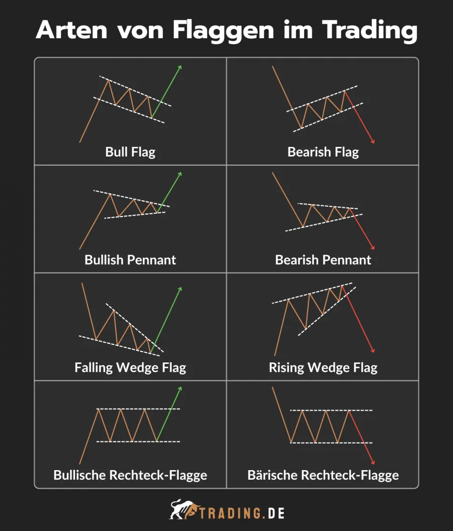 Die 8 wichtigsten Arten von Flaggen- und Wimpelmustern im Trading: Bull Flag, Bearish Flag, Bullish Pennant, Bearish Pennant, Wedges und Rechteck-Flaggen.