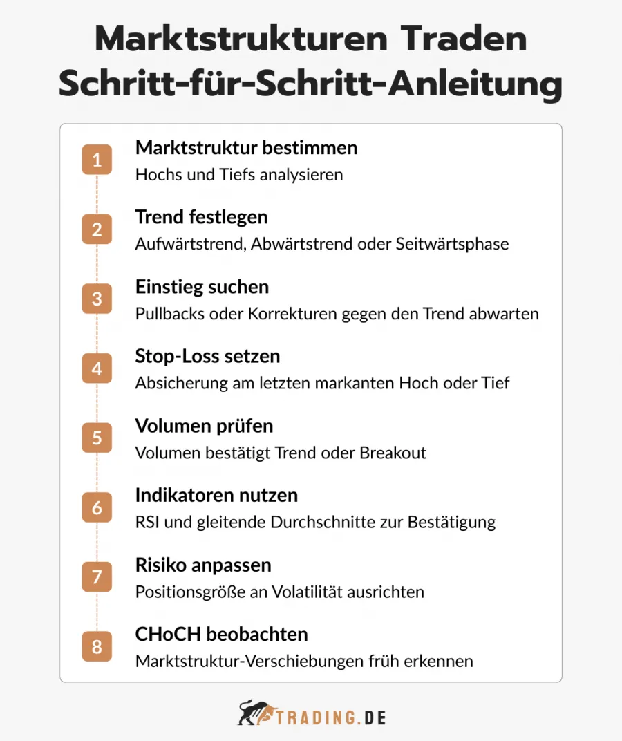Marktstrukturen Traden Schritt-für-Schritt-Anleitung