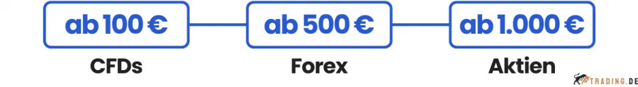 Daytrading Startkapital Finanzprodukte