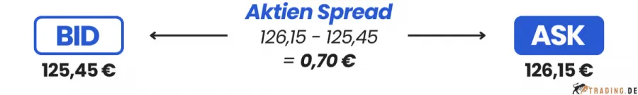 Aktien Spread Beispiel